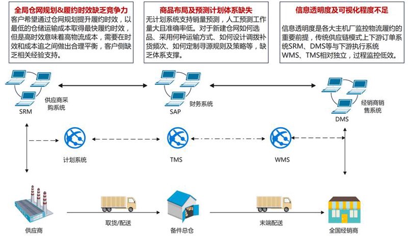 如何选购合适的供应链管理公司